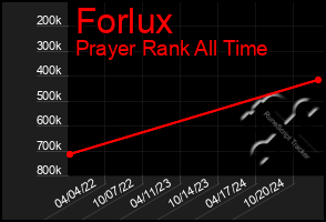 Total Graph of Forlux