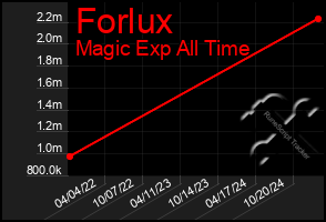 Total Graph of Forlux