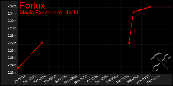 Last 31 Days Graph of Forlux