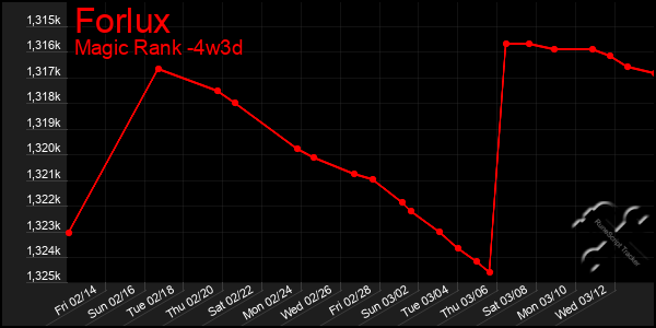 Last 31 Days Graph of Forlux