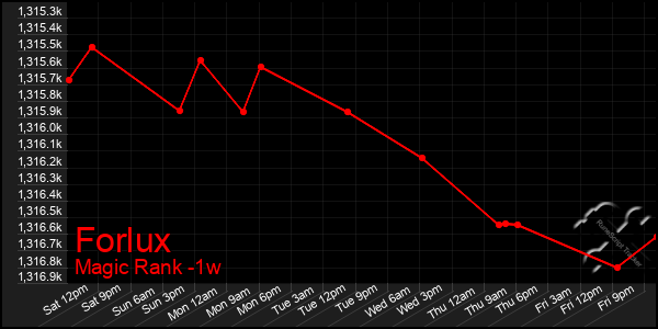 Last 7 Days Graph of Forlux