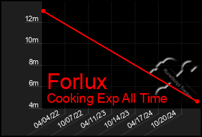 Total Graph of Forlux