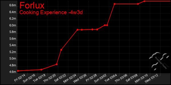 Last 31 Days Graph of Forlux