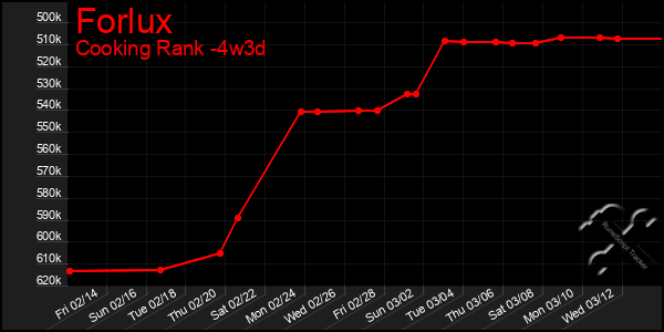 Last 31 Days Graph of Forlux