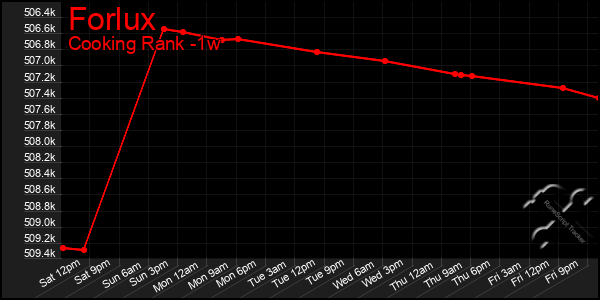 Last 7 Days Graph of Forlux