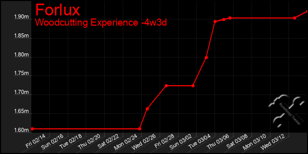 Last 31 Days Graph of Forlux