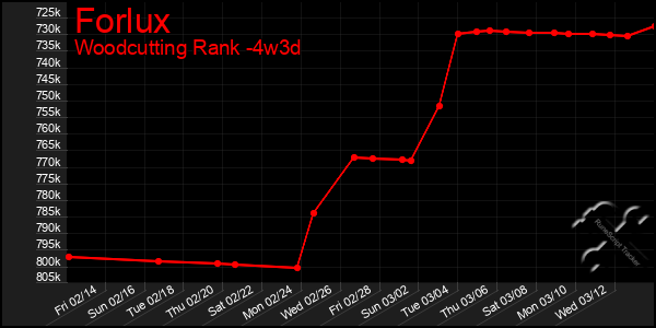 Last 31 Days Graph of Forlux