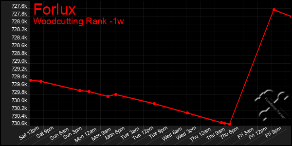 Last 7 Days Graph of Forlux