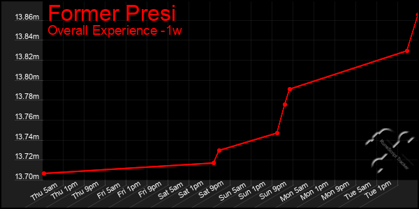 1 Week Graph of Former Presi