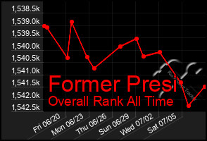 Total Graph of Former Presi