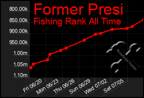 Total Graph of Former Presi