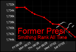 Total Graph of Former Presi