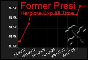 Total Graph of Former Presi