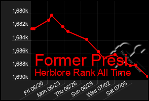 Total Graph of Former Presi