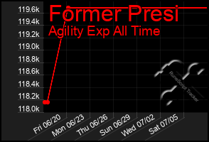 Total Graph of Former Presi
