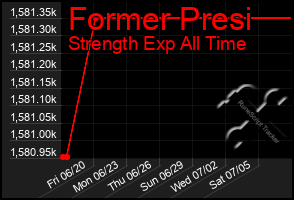 Total Graph of Former Presi