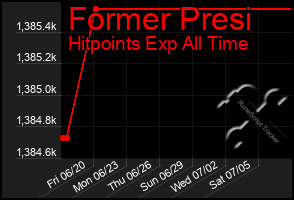 Total Graph of Former Presi