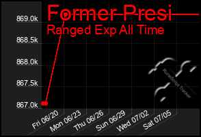 Total Graph of Former Presi