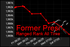 Total Graph of Former Presi
