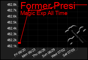 Total Graph of Former Presi
