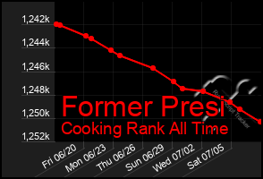 Total Graph of Former Presi