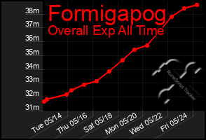 Total Graph of Formigapog