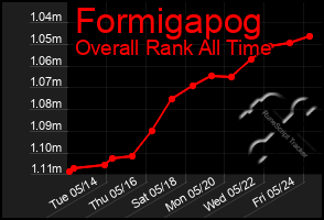 Total Graph of Formigapog