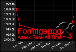 Total Graph of Formigapog