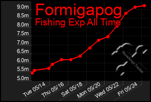 Total Graph of Formigapog