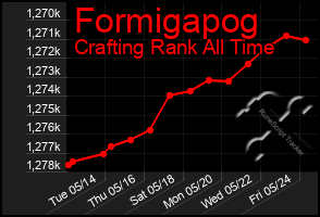 Total Graph of Formigapog