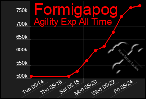 Total Graph of Formigapog