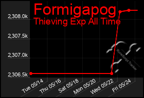 Total Graph of Formigapog