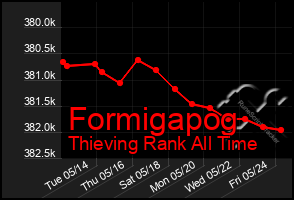 Total Graph of Formigapog