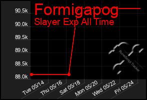 Total Graph of Formigapog