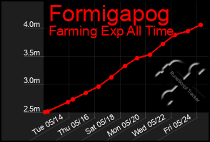 Total Graph of Formigapog