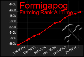 Total Graph of Formigapog