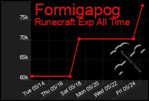 Total Graph of Formigapog