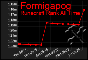 Total Graph of Formigapog