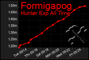 Total Graph of Formigapog