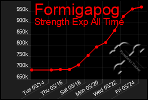 Total Graph of Formigapog