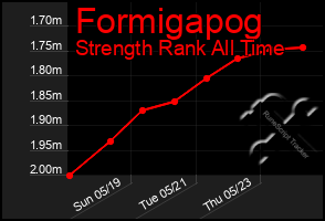 Total Graph of Formigapog