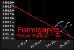 Total Graph of Formigapog