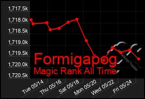 Total Graph of Formigapog