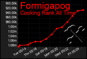 Total Graph of Formigapog