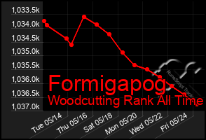 Total Graph of Formigapog