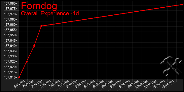 Last 24 Hours Graph of Forndog