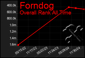 Total Graph of Forndog