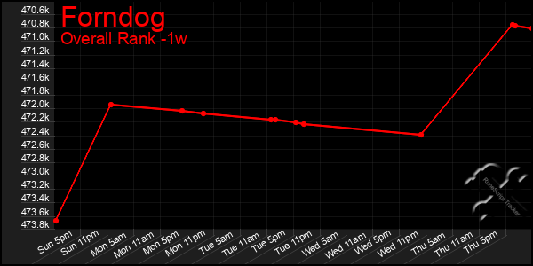 1 Week Graph of Forndog