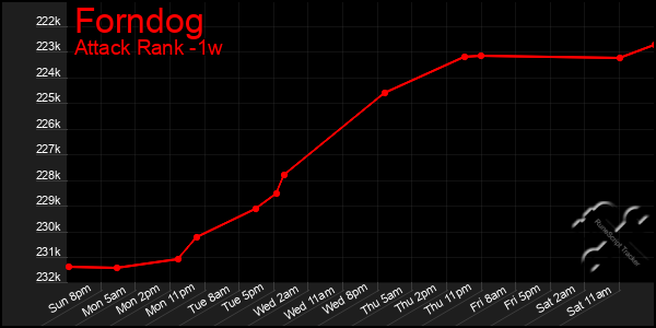 Last 7 Days Graph of Forndog