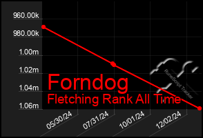 Total Graph of Forndog